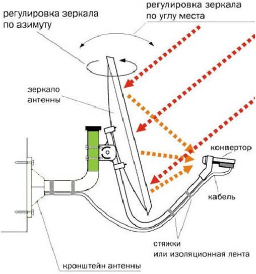 Спутниковая антенна: особенности установки и настройки своими руками